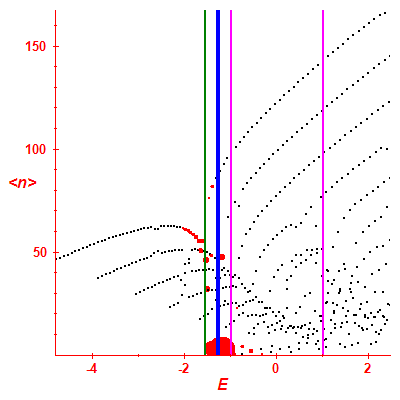 Peres lattice <N>